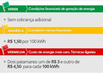 Contas de luz permanecem na cor verde em junho