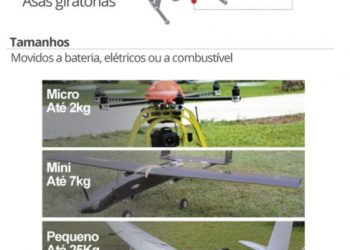 Anac libera uso de drones