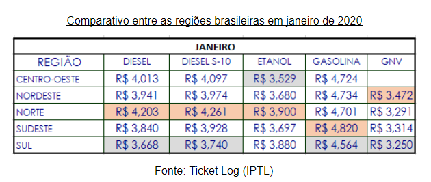Região Nordeste começa fevereiro com quedas nos preços dos combustíveis, aponta levantamento da Ticket Log