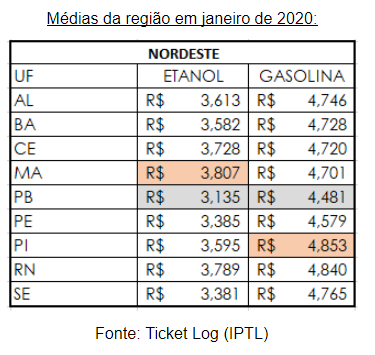 Região Nordeste começa fevereiro com quedas nos preços dos combustíveis, aponta levantamento da Ticket Log