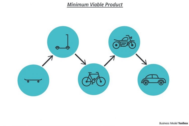 Saiba a importância de um Mínimo Produto Viável para a consolidação de uma startup