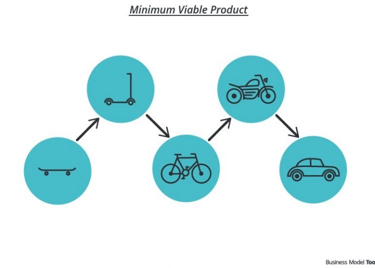 Saiba a importância de um Mínimo Produto Viável para a consolidação de uma startup