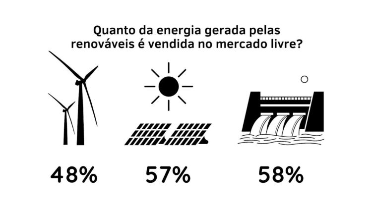 Como o mercado livre vem gerando economia na conta de energia