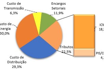 Aneel aprova redução da tarifa da Enel Distribuição Ceará
